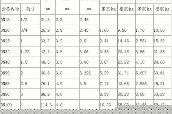 4寸鍍鋅管尺寸規(guī)格/a_4寸鍍鋅管是多大