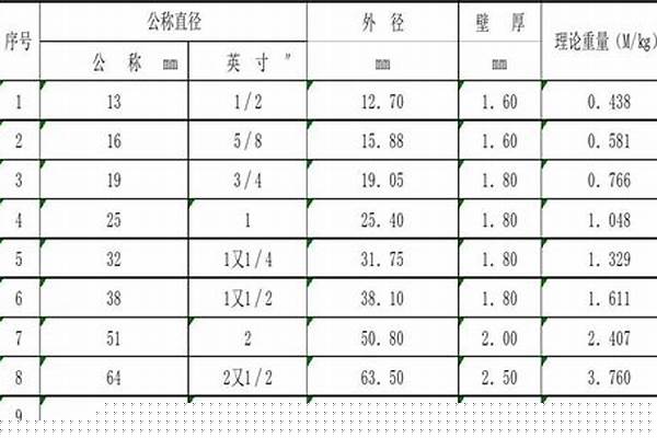 穿線鋼管規(guī)格/a_穿線鋼管規(guī)格型號對照表